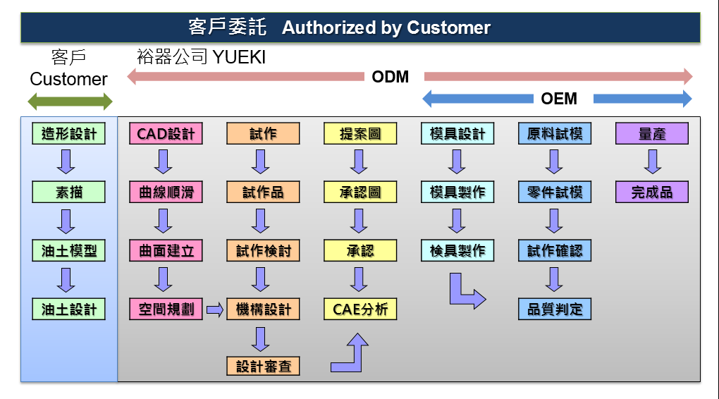 裕器汽車零件開發流程示意圖│裕器工業股份有限公司